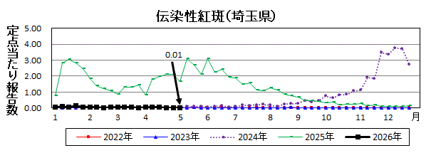 伝染性紅斑流行グラフ