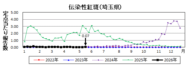 伝染性紅斑流行グラフ