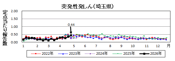 突発性発しん流行グラフ