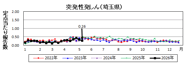 突発性発しん流行グラフ