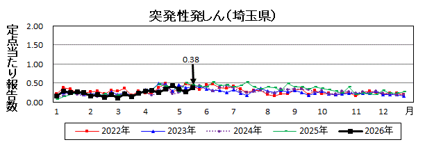 突発性発しん流行グラフ
