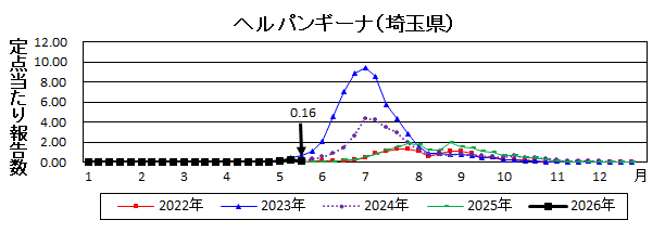 ヘルパンギーナ流行グラフ