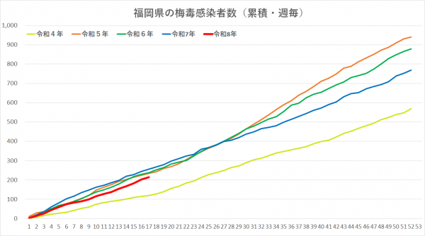 令和３年から令和8年の梅毒感染者グラフです。