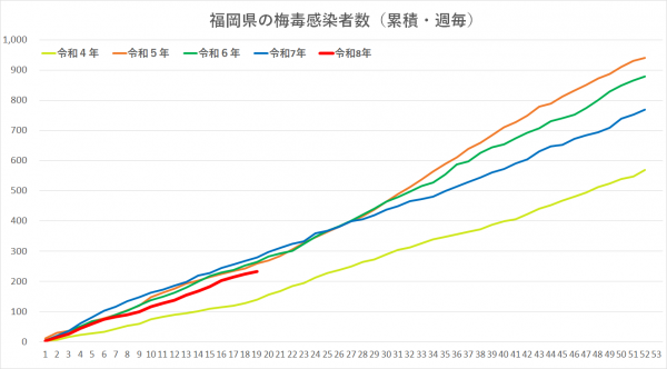 令和３年から令和8年の梅毒感染者グラフです。