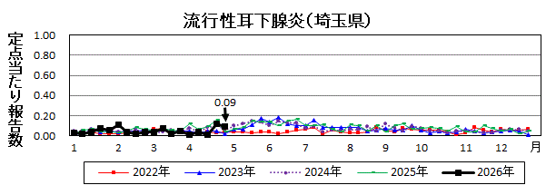流行性耳下腺炎流行グラフ