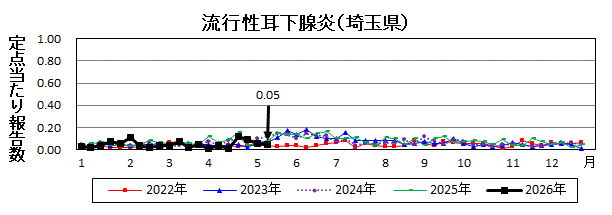 流行性耳下腺炎流行グラフ