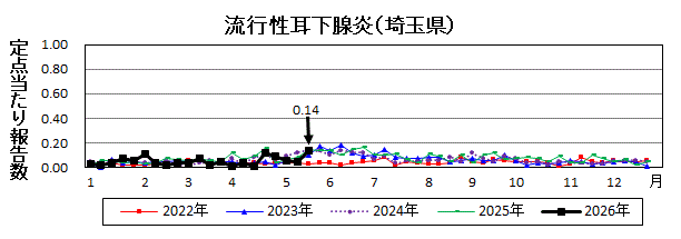 流行性耳下腺炎流行グラフ