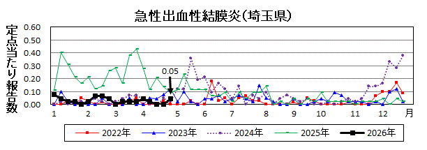 急性出血性結膜炎流行グラフ
