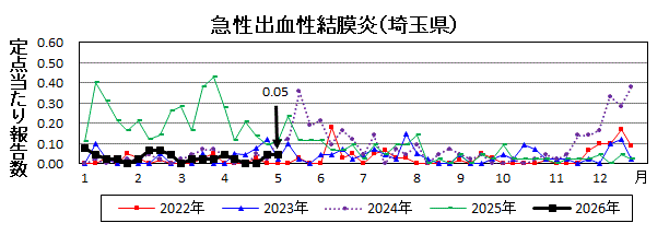 急性出血性結膜炎流行グラフ