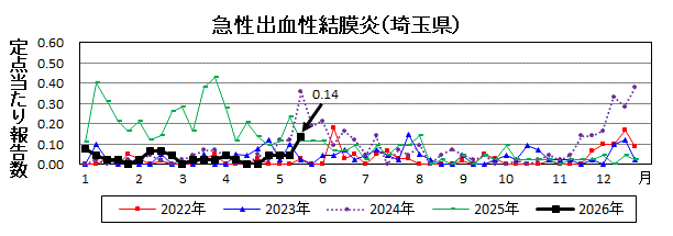 急性出血性結膜炎流行グラフ