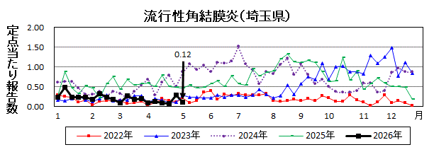 流行性角結膜炎流行グラフ