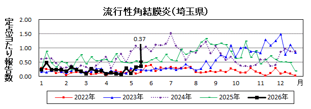流行性角結膜炎流行グラフ