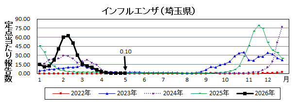 インフルエンザ流行グラフ