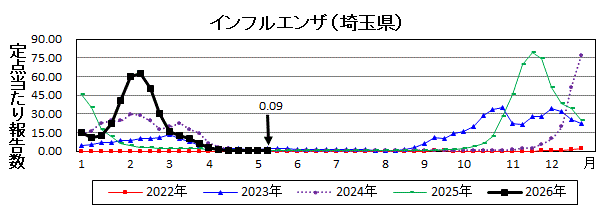 インフルエンザ流行グラフ