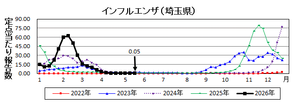 インフルエンザ流行グラフ