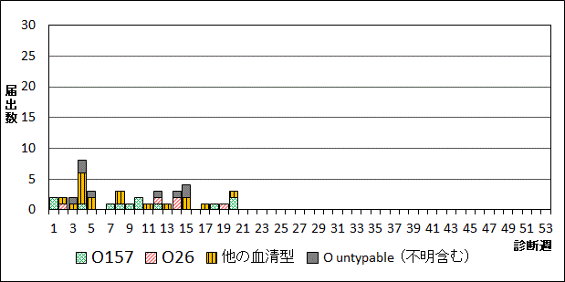 2026年腸管出血性大腸菌週別血清型届出数グラフ