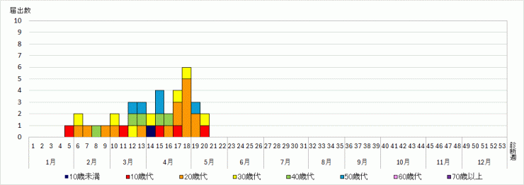 埼玉県麻しん診断週別年齢階級別報告数の推移