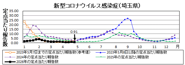 新型コロナウイルス感染症流行グラフ