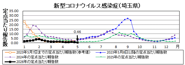 新型コロナウイルス感染症流行グラフ