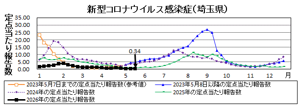 新型コロナウイルス感染症流行グラフ