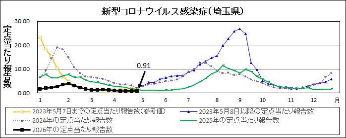 R7年31週covid-19定点当たり報告数