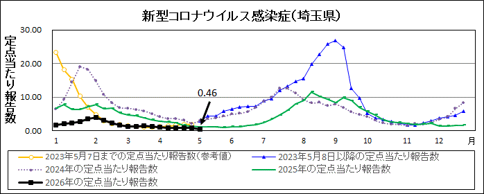 R7年31週covid-19定点当たり報告数