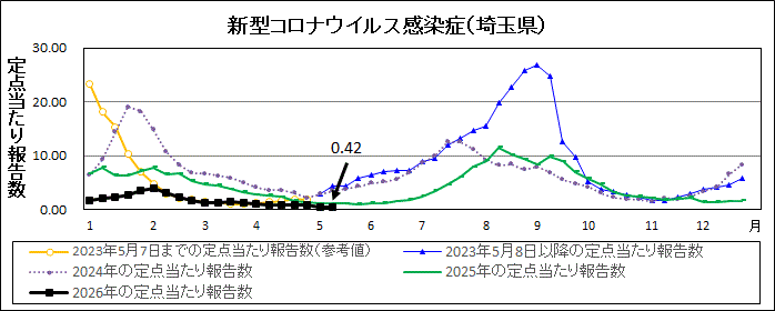 R7年31週covid-19定点当たり報告数