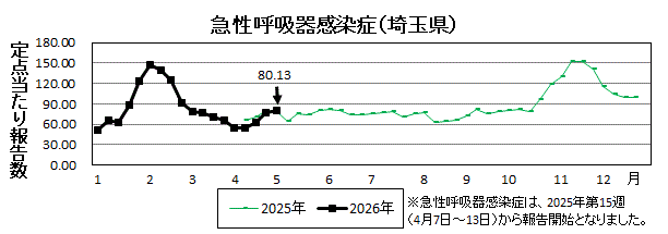 急性呼吸器感染症流行グラフ