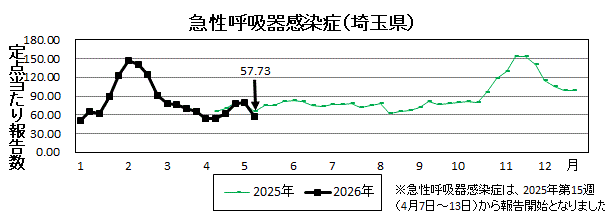 急性呼吸器感染症流行グラフ
