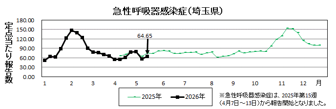 急性呼吸器感染症流行グラフ