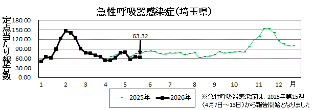 急性呼吸器感染症流行グラフ