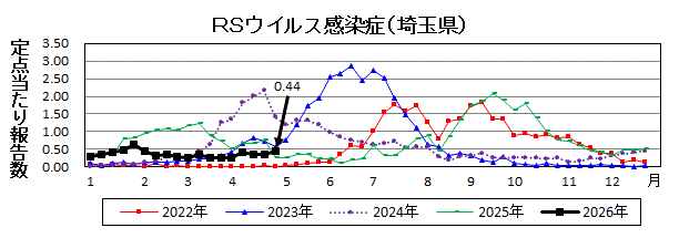RSウイルス感染症流行グラフ