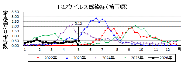 RSウイルス感染症流行グラフ