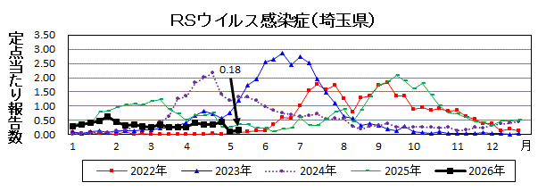 RSウイルス感染症流行グラフ