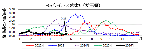 RSウイルス感染症流行グラフ