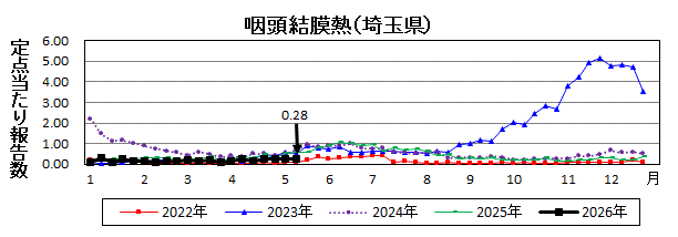 咽頭結膜熱流行グラフ