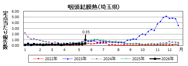 咽頭結膜熱流行グラフ