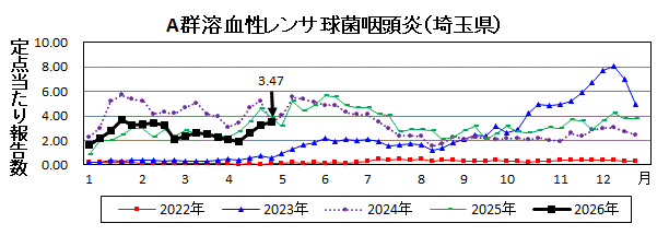 A群溶血性レンサ球菌咽頭炎流行グラフ