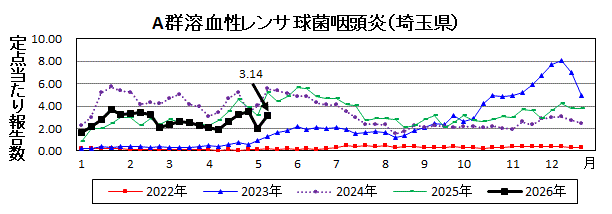A群溶血性レンサ球菌咽頭炎流行グラフ