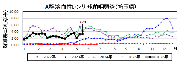 A群溶血性レンサ球菌咽頭炎流行グラフ