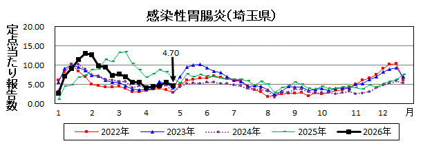 感染性胃腸炎流行グラフ