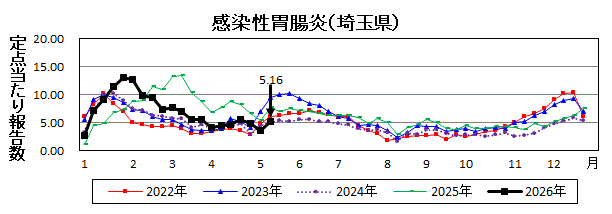 感染性胃腸炎流行グラフ