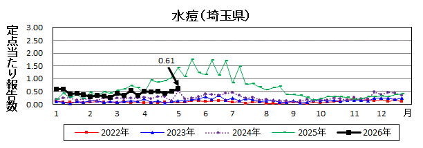水痘流行グラフ