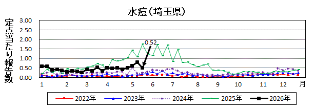 水痘流行グラフ