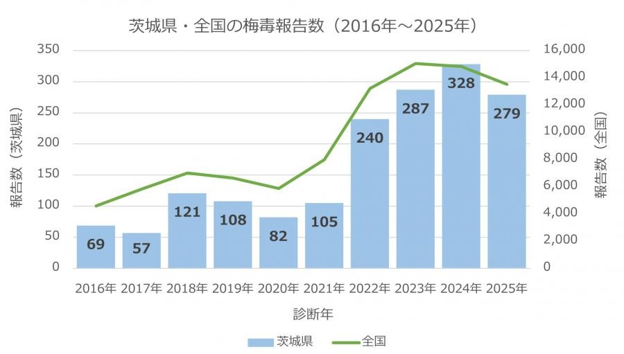 梅毒報告数（2016年～2025年）