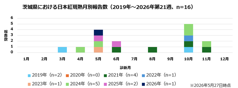 月別日本紅斑熱報告数