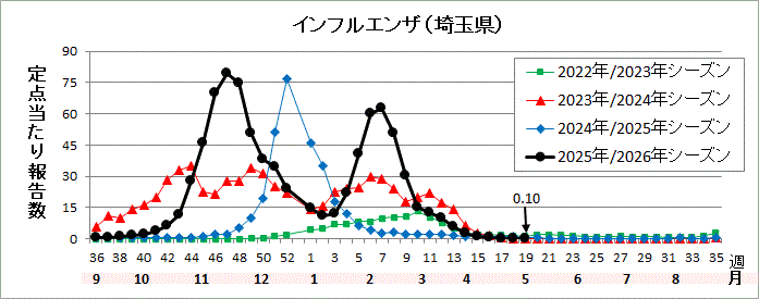埼玉県インフルエンザ流行グラフ