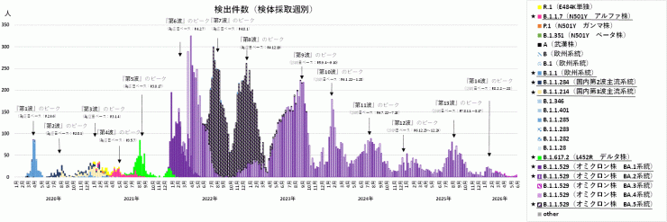 COVID-19_検出ゲノムの推移(2026年6月18日現在)