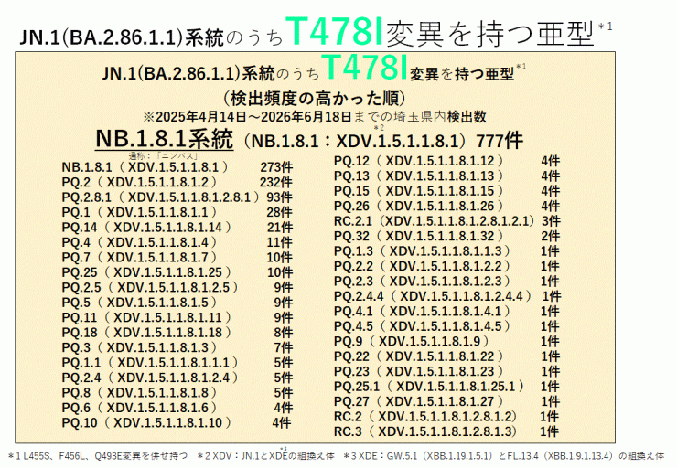 COVID-19_T478I変異を持つ亜型一覧表(2026年6月18日現在)