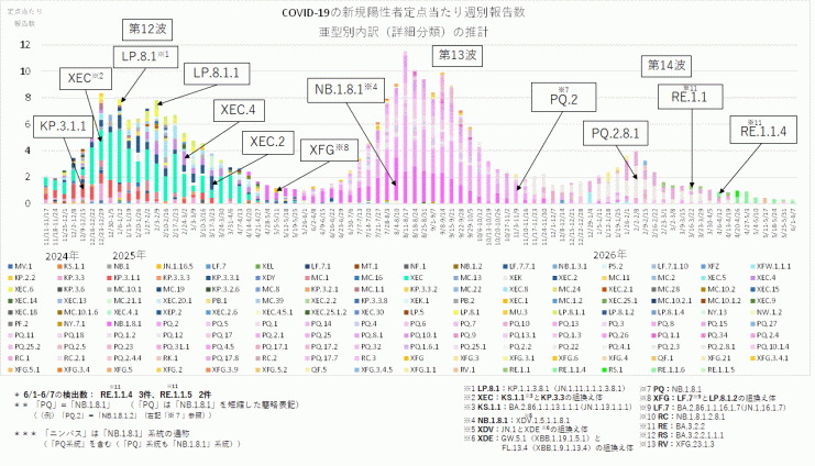 COVID-19_定点当たり報告数_亜型別内訳の推計(2026年6月18日現在)